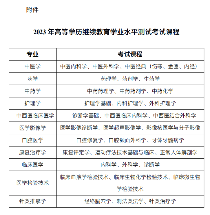 关于湖南中医药大学 2023 年⾼等学历继续教育学⼠学位考试的通知